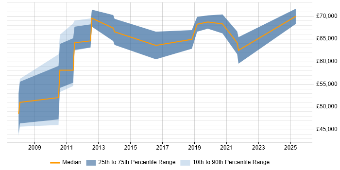 Salary distribution trend for jobs in the Thames Valley citing Technical Discovery