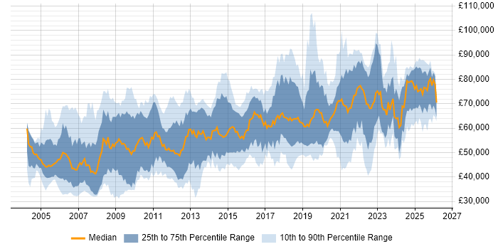 Salary distribution trend for jobs in the Thames Valley citing Technical Leadership