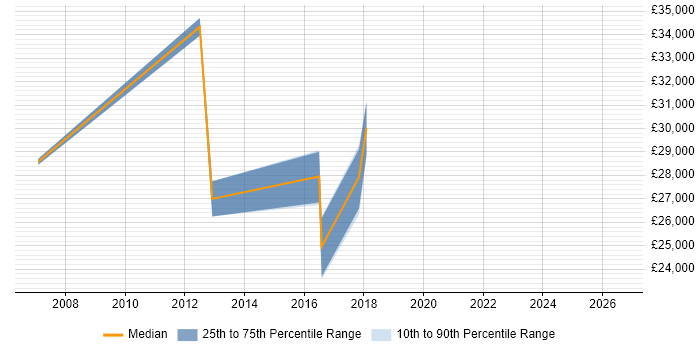 Salary distribution trend for Technical Operations Analyst job vacancies in the Thames Valley
