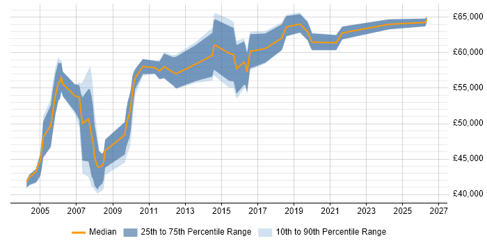 Salary distribution trend for Technical Operations Manager job vacancies in the Thames Valley