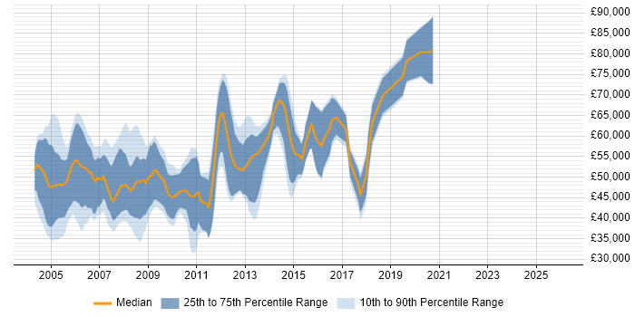 Salary distribution trend for Technical Presales Consultant job vacancies in the Thames Valley
