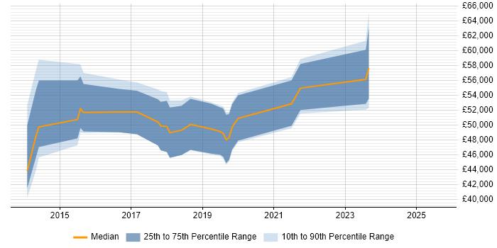 Salary distribution trend for Technical Product Owner job vacancies in the Thames Valley Salary distribution trend for Technical Product Owner job vacancies in the Thames Valley