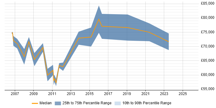 Salary distribution trend for Technical Programme Manager job vacancies in the Thames Valley