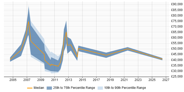 Salary distribution trend for Technical Sales Executive job vacancies in the Thames Valley