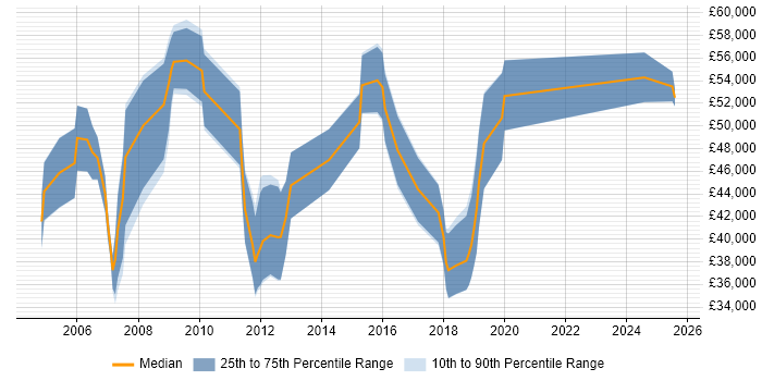 Salary distribution trend for Technical Sales Manager job vacancies in the Thames Valley Salary distribution trend for Technical Sales Manager job vacancies in the Thames Valley