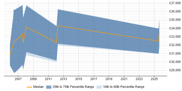 Salary distribution trend for Technical Sales Representative job vacancies in the Thames Valley