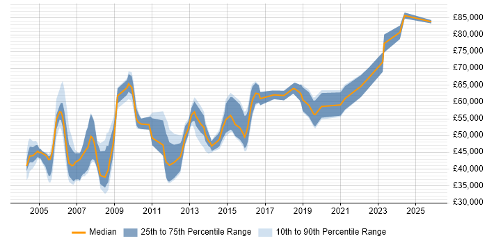 Salary distribution trend for Technical Services Manager job vacancies in the Thames Valley