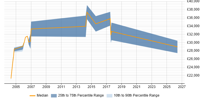 Salary distribution trend for Technical Support Executive job vacancies in the Thames Valley