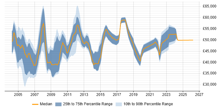 Salary distribution trend for Technical Support Manager job vacancies in the Thames Valley