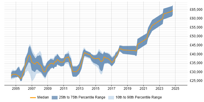 Salary distribution trend for Technical Writer job vacancies in the Thames Valley