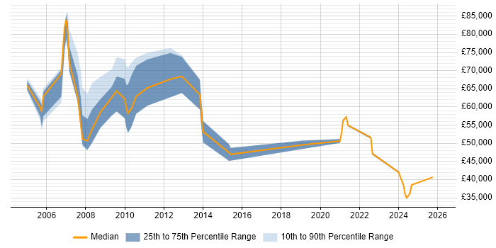 Salary distribution trend for Technologist job vacancies in the Thames Valley