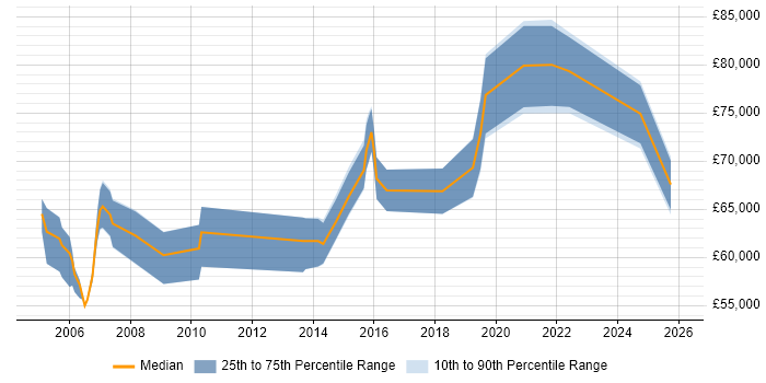Salary distribution trend for Technology Manager job vacancies in the Thames Valley
