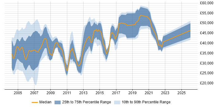 Salary distribution trend for Telecoms Engineer job vacancies in the Thames Valley