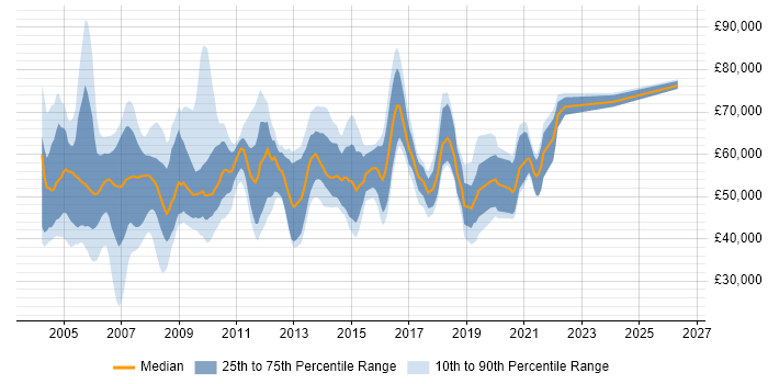 Salary distribution trend for Telecoms Manager job vacancies in the Thames Valley
