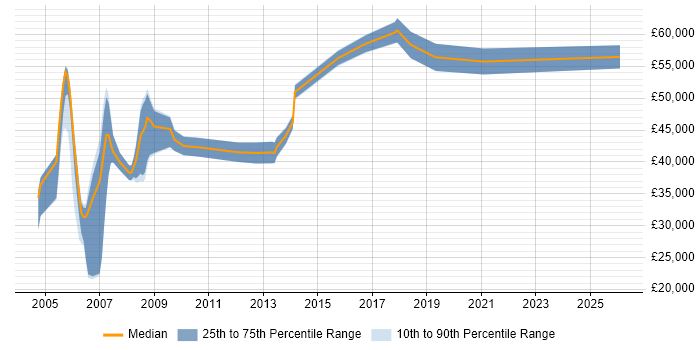 Salary distribution trend for Telecoms Specialist job vacancies in the Thames Valley