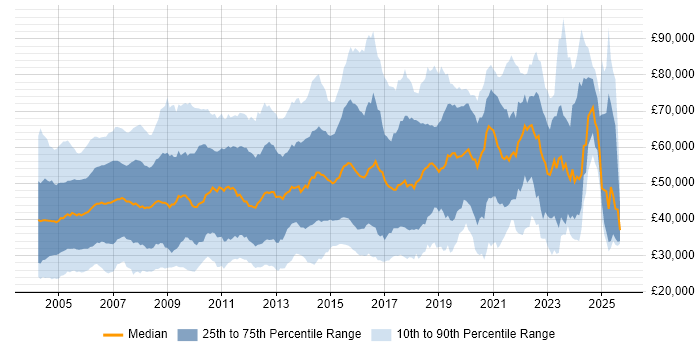 Salary distribution trend for jobs in the Thames Valley citing Telecoms