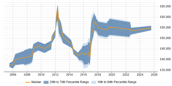 Salary distribution trend for jobs in the Thames Valley citing Telematics Salary distribution trend for jobs in the Thames Valley citing Telematics