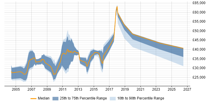 Salary distribution trend for Telesales Representative job vacancies in the Thames Valley