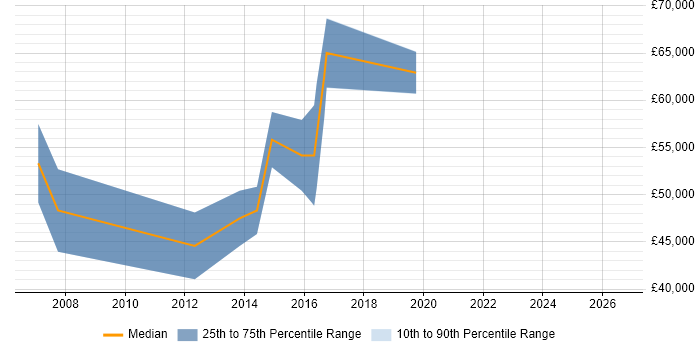 Salary distribution trend for jobs in the Thames Valley citing Temenos T24