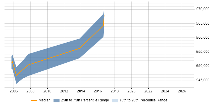 Salary distribution trend for jobs in the Thames Valley citing Temenos