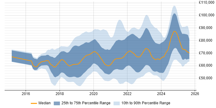 Salary distribution trend for jobs in the Thames Valley citing Terraform