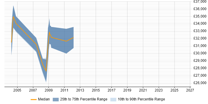 Salary distribution trend for Test and Validation Engineer job vacancies in the Thames Valley