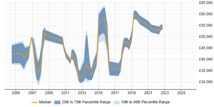Salary distribution trend for jobs in the Thames Valley citing Test Assurance