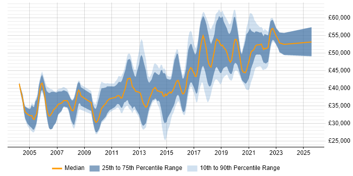 Salary distribution trend for Test Automation Engineer job vacancies in the Thames Valley