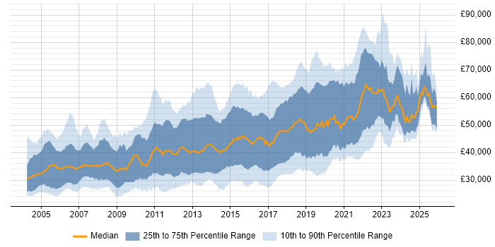 Salary distribution trend for jobs in the Thames Valley citing Test Automation