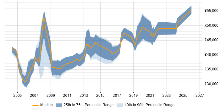 Salary distribution trend for Test Development Engineer job vacancies in the Thames Valley