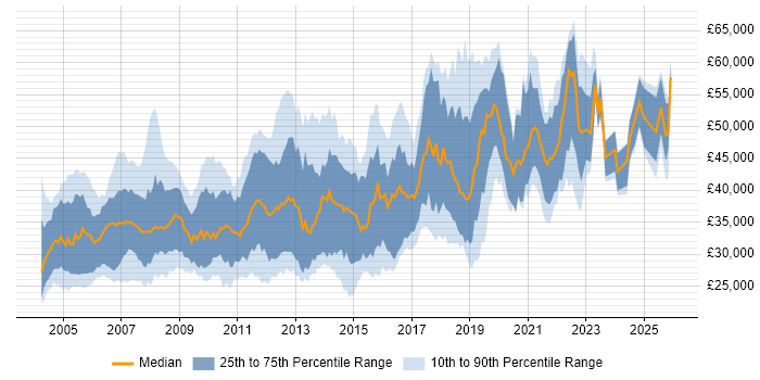 Salary distribution trend for Test Engineer job vacancies in the Thames Valley
