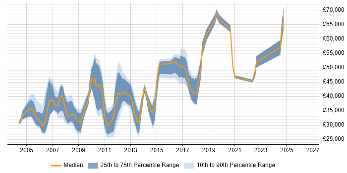 Salary distribution trend for jobs in the Thames Valley citing Test Harness