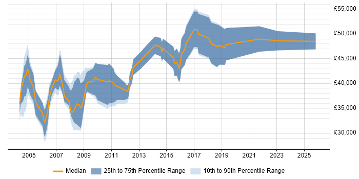 Salary distribution trend for Test Specialist job vacancies in the Thames Valley