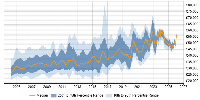 Salary distribution trend for Tester job vacancies in the Thames Valley