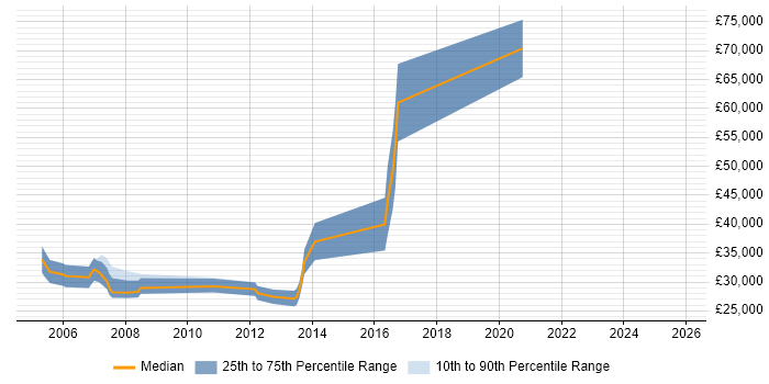 Salary distribution trend for Testing Analyst job vacancies in the Thames Valley