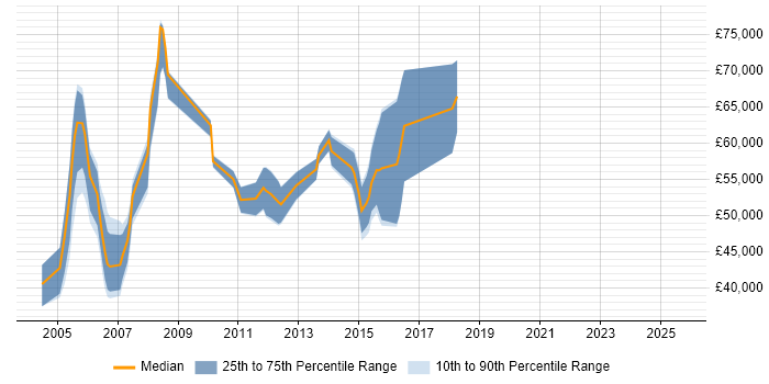 Salary distribution trend for Testing Manager job vacancies in the Thames Valley