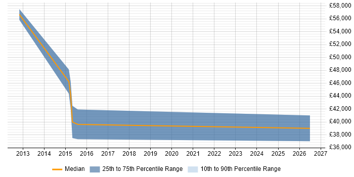 Salary distribution trend for jobs in the Thames Valley citing TestOps