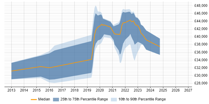 Salary distribution trend for jobs in the Thames Valley citing TestRail