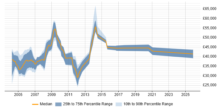 Salary distribution trend for jobs in the Thames Valley citing TETRA