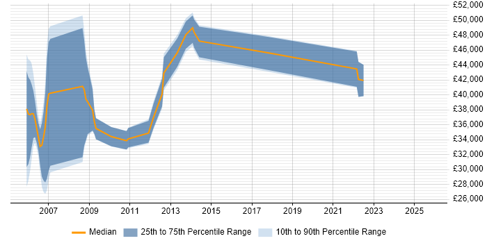 Salary distribution trend for jobs in the Thames Valley citing Thales