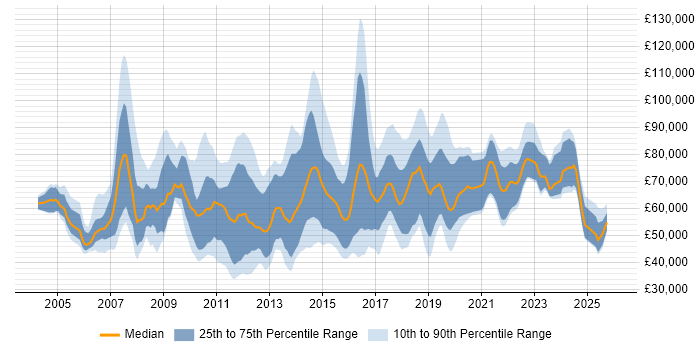 Salary distribution trend for jobs in the Thames Valley citing Thought Leadership