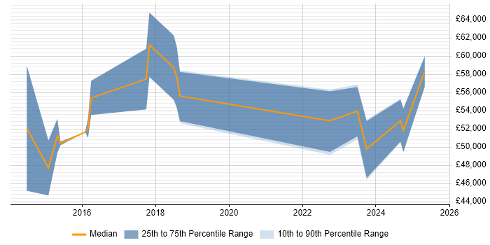 Salary distribution trend for Threat Intelligence Analyst job vacancies in the Thames Valley Salary distribution trend for Threat Intelligence Analyst job vacancies in the Thames Valley