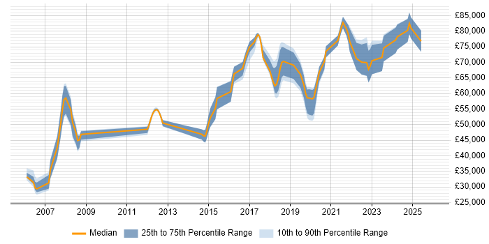 Salary distribution trend for jobs in the Thames Valley citing Threat Management