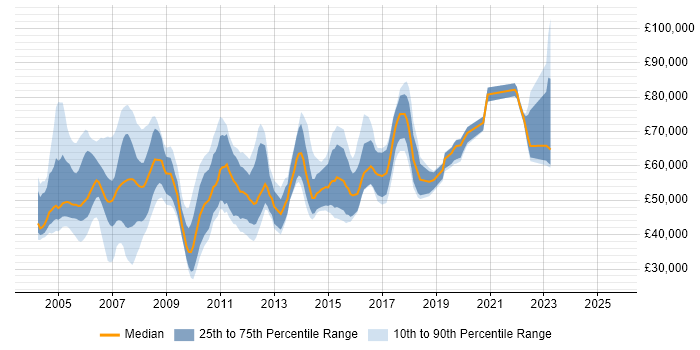 Salary distribution trend for jobs in the Thames Valley citing TIBCO Salary distribution trend for jobs in the Thames Valley citing TIBCO