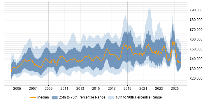 Salary distribution trend for jobs in the Thames Valley citing Time Management