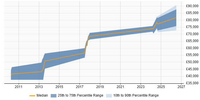Salary distribution trend for jobs in the Thames Valley citing Time Series Forecasting