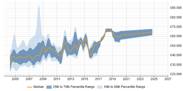 Salary distribution trend for jobs in the Thames Valley citing Tivoli