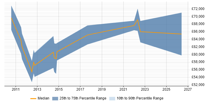 Salary distribution trend for jobs in the Thames Valley citing TM Forum