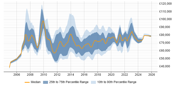 Salary distribution trend for jobs in the Thames Valley citing TOGAF