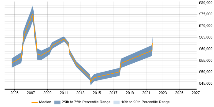 Salary distribution trend for jobs in the Thames Valley citing TQM